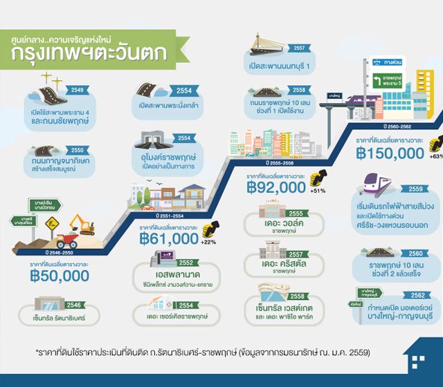 ศูนย์กลางความเจริญแห่งใหม่ กรุงเทพฯตะวันตก